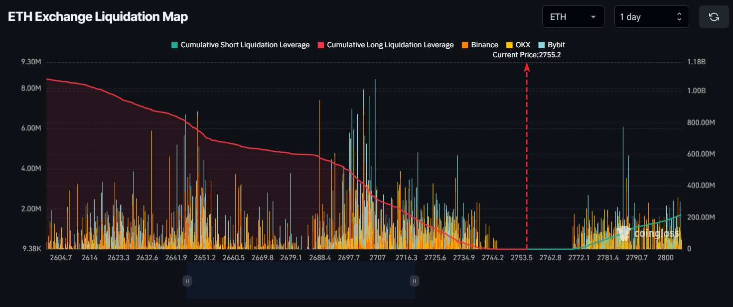 Ether liquidation level