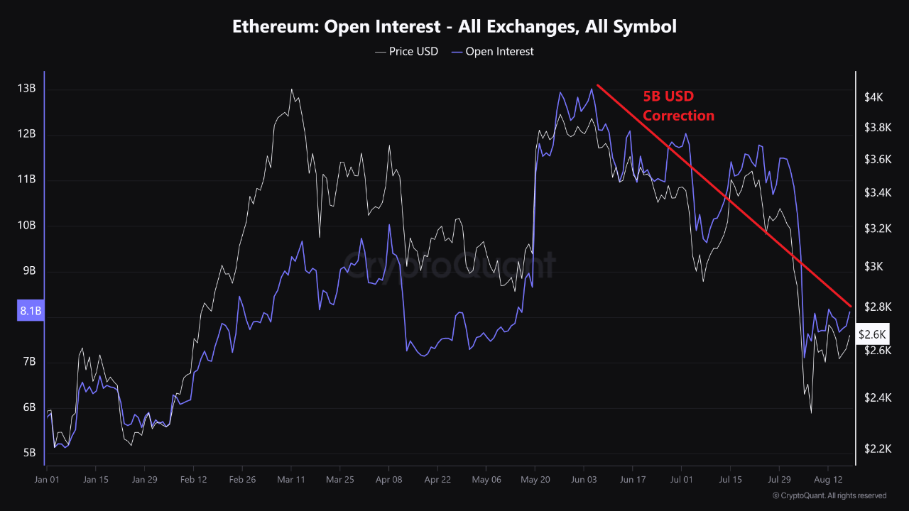 Ethereum open interest rising | Source: burakkesmeci via CryptoQuant