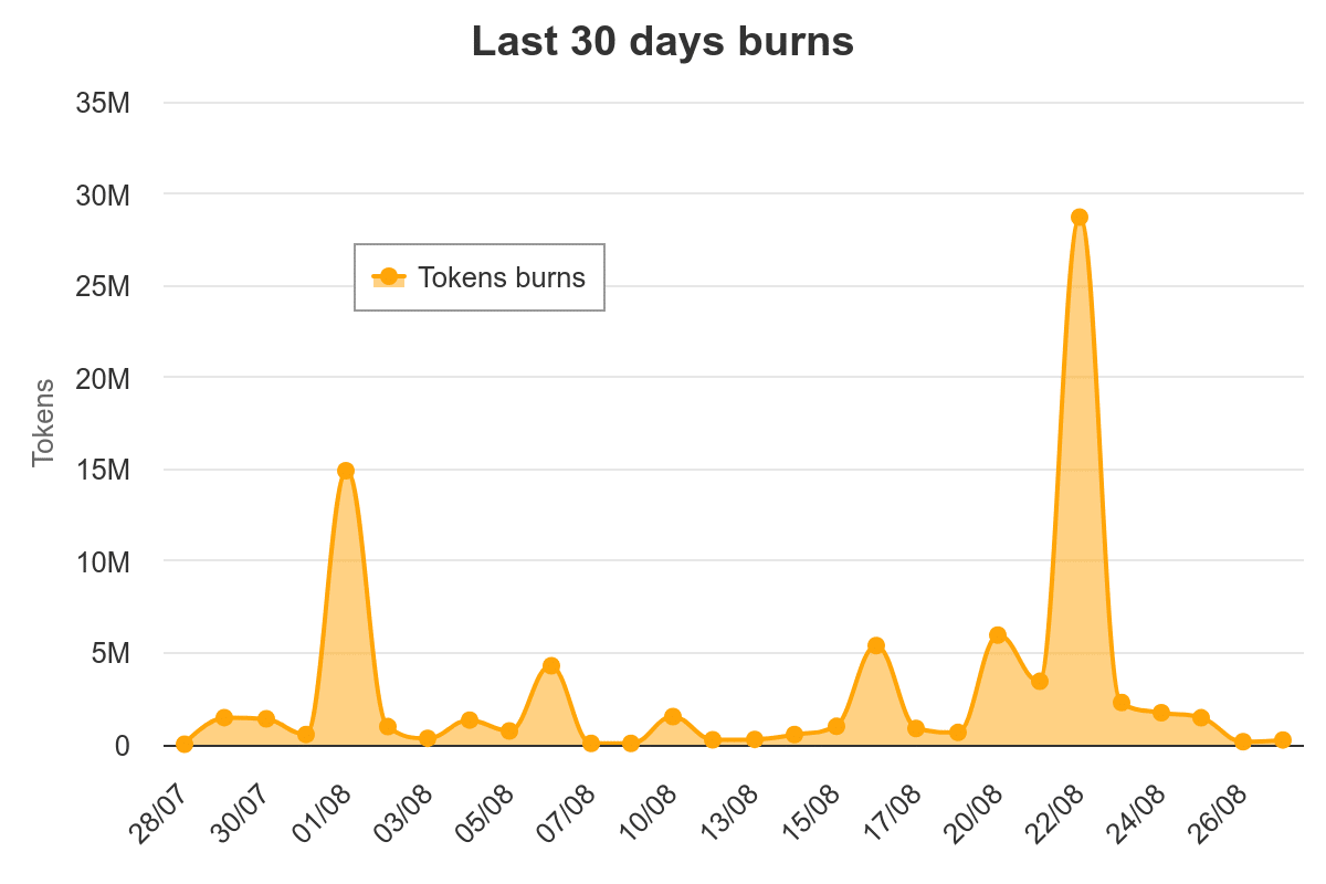 Shib burns statistics