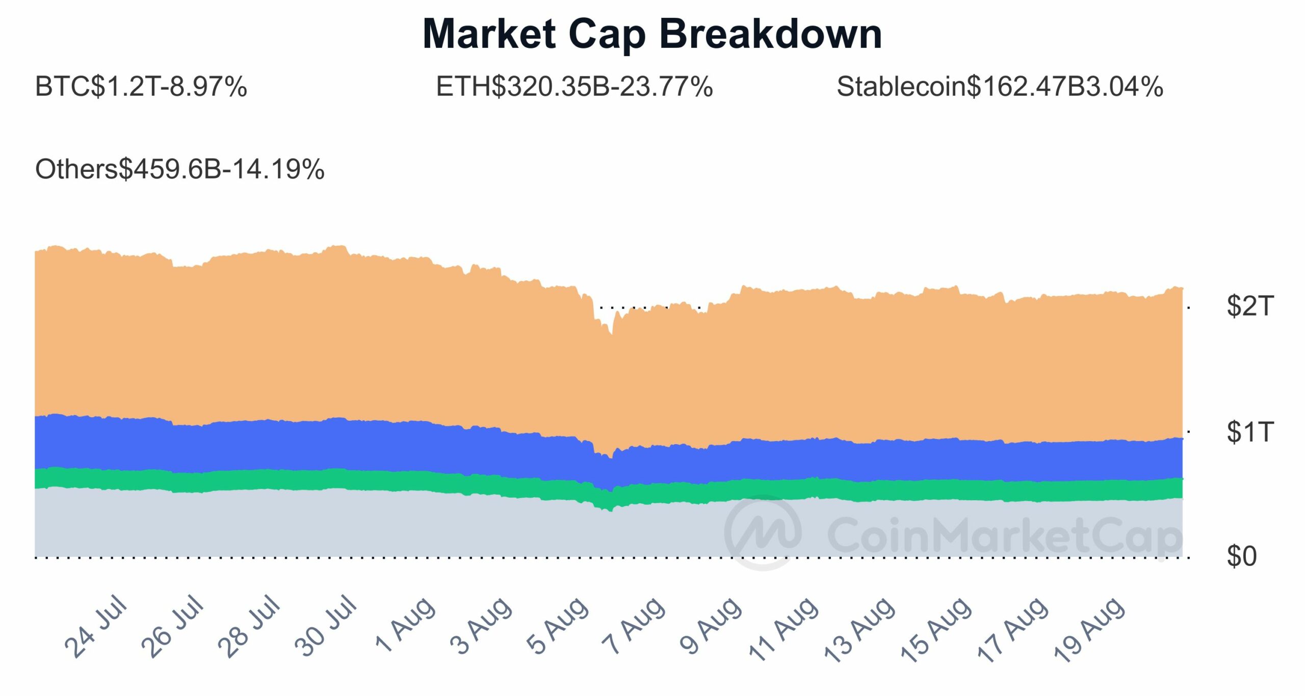 Market cap of stablecoins (USDT) relative to BTC and ETH