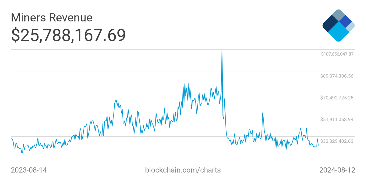 Bitcoin revenue