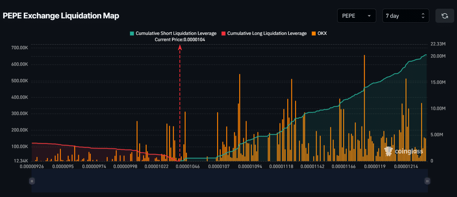 Major liquidation levels in PEPE