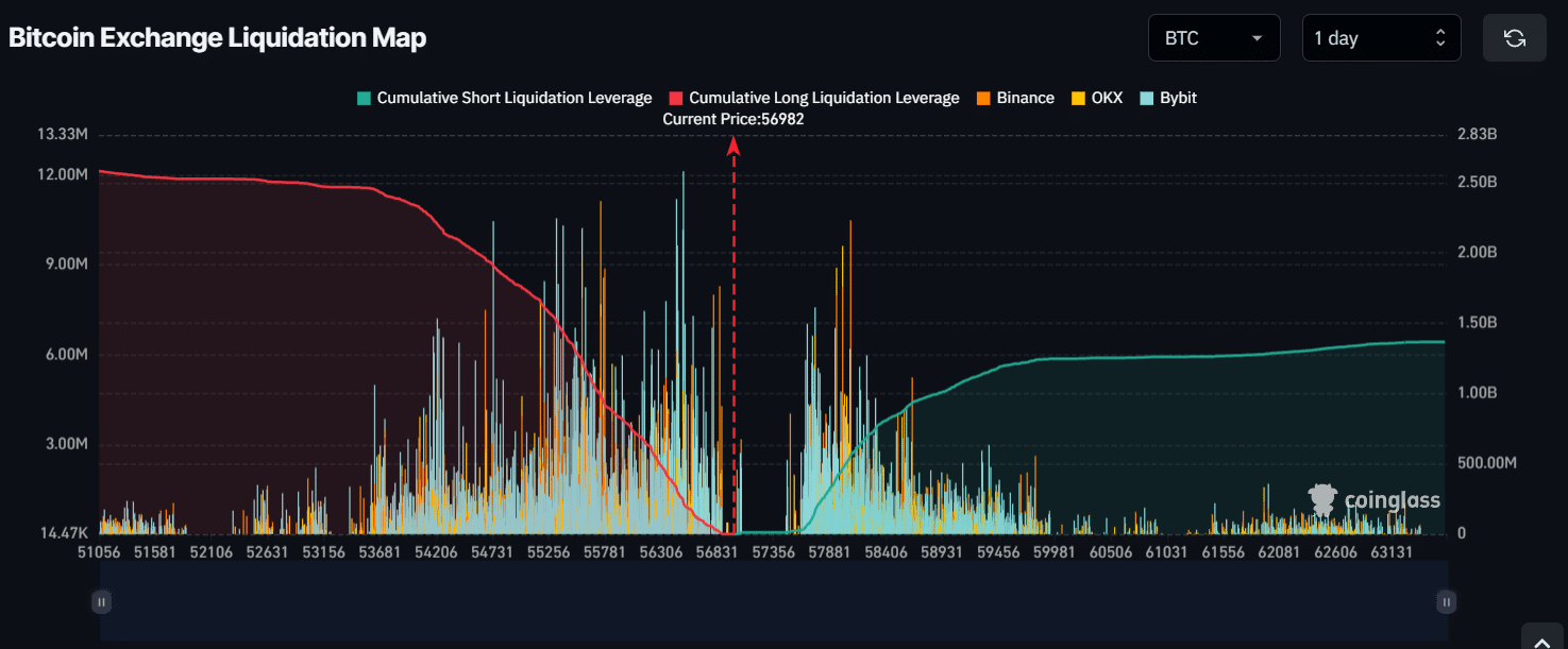 Bitcoin liquidation level