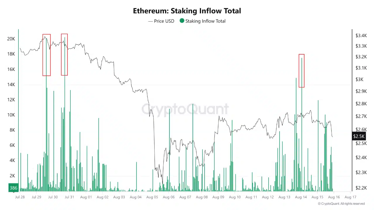 Ethereum staking inflow