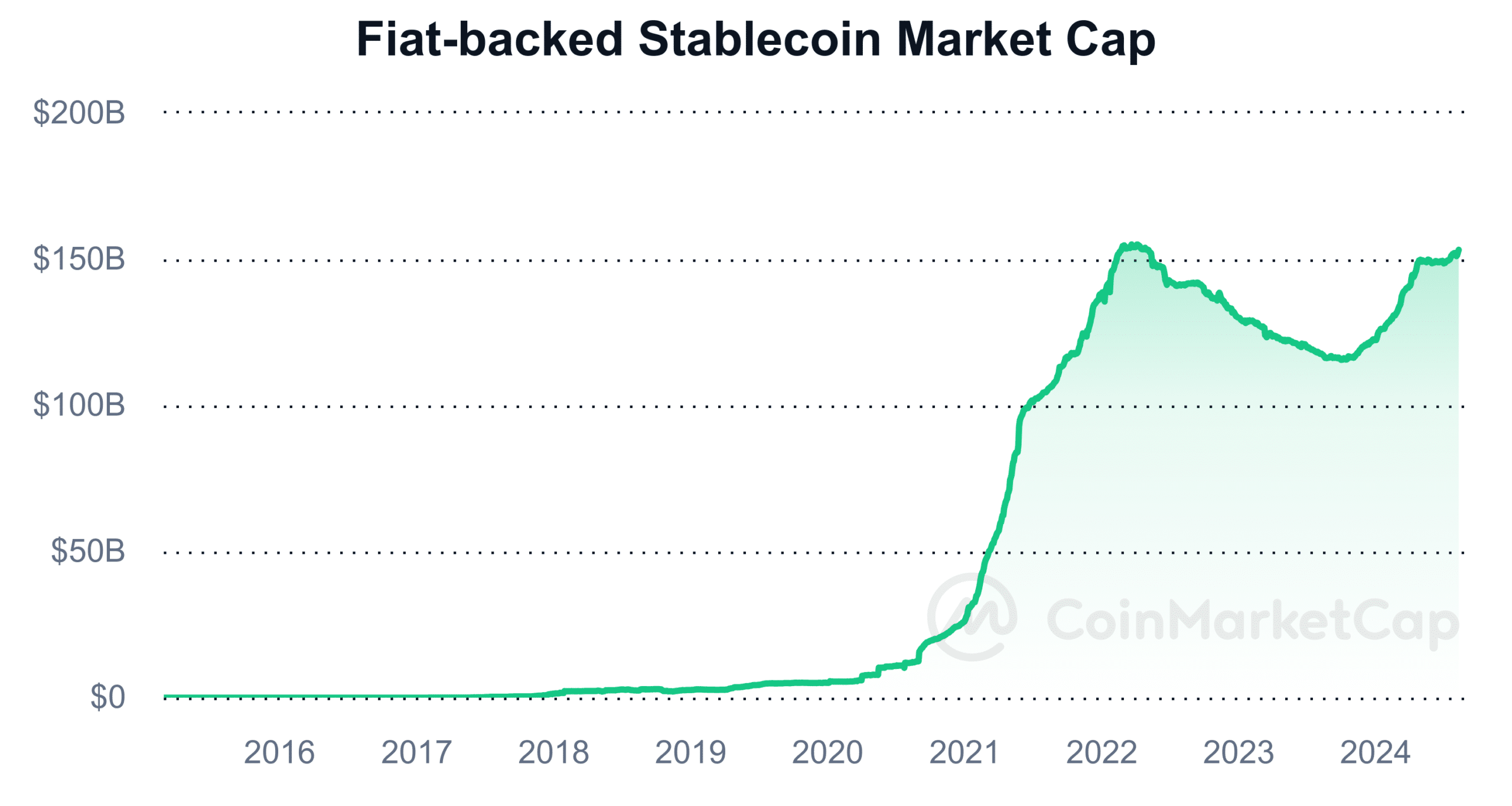 Stablecoin market cap