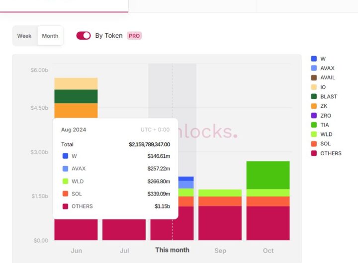 Solana’s supply surge – Can the market absorb 0M in unlocks?