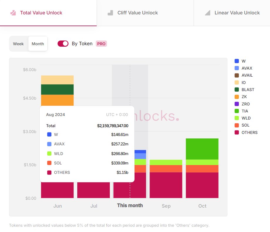 Solana’s supply surge – Can the market absorb 0M in unlocks?