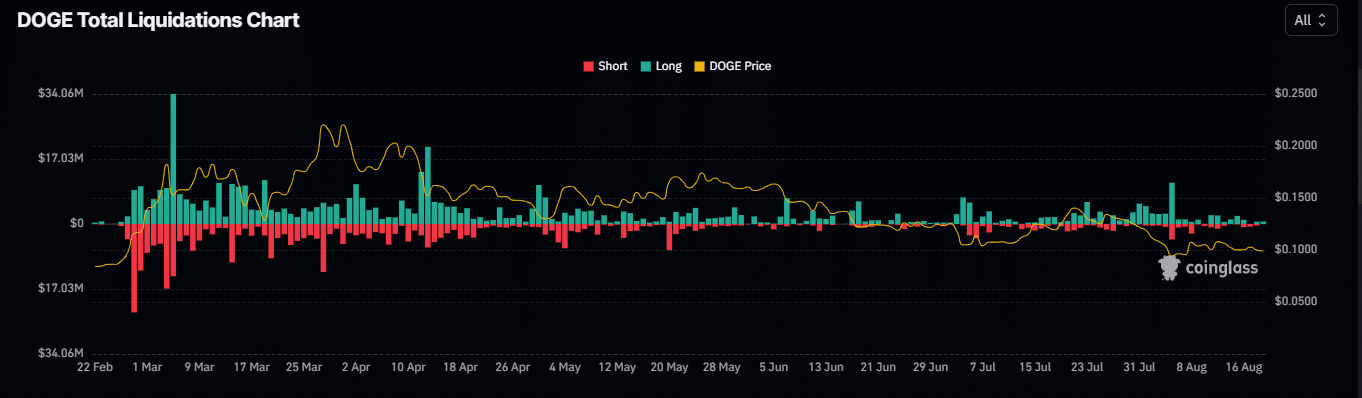 Dogecoin