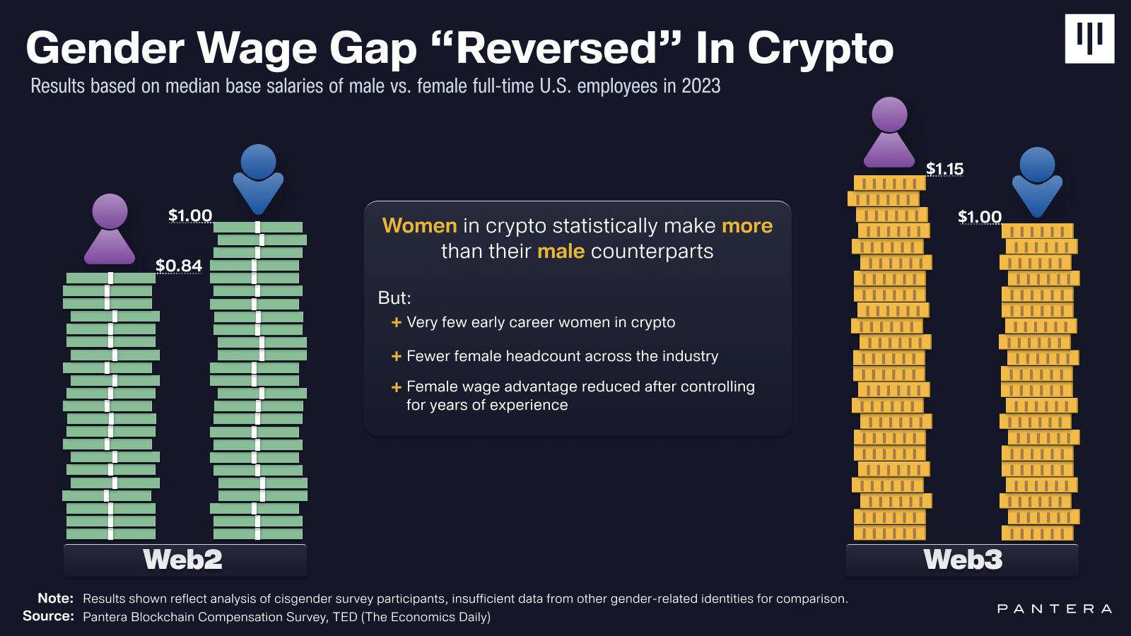 Gender wage gap between the Web2 and Web3 space