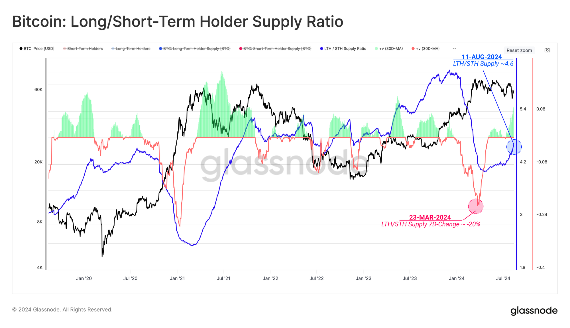 Long-Term/Short-Term Supply Ratio