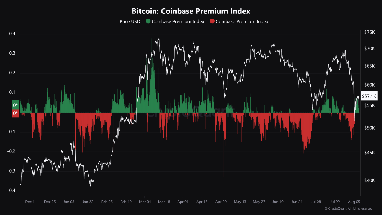 Bitcoin Coinbase Premium Index 