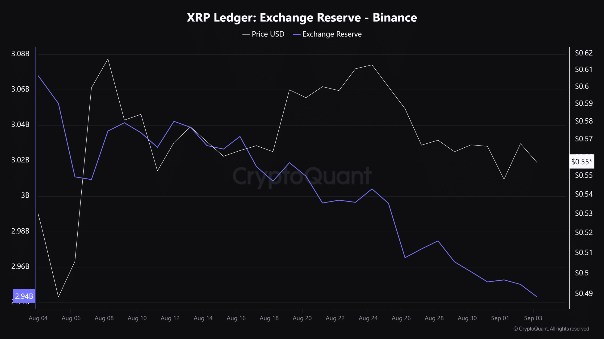 XRP exchange reserves