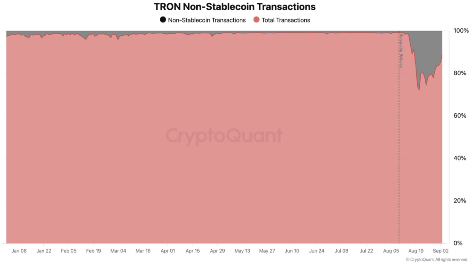 Tron memecoin dominance