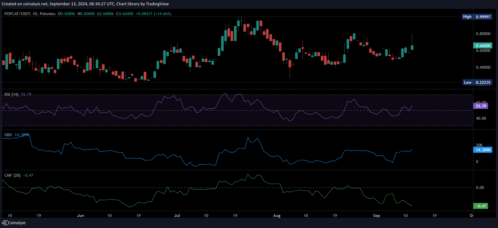 POPCAT price chart