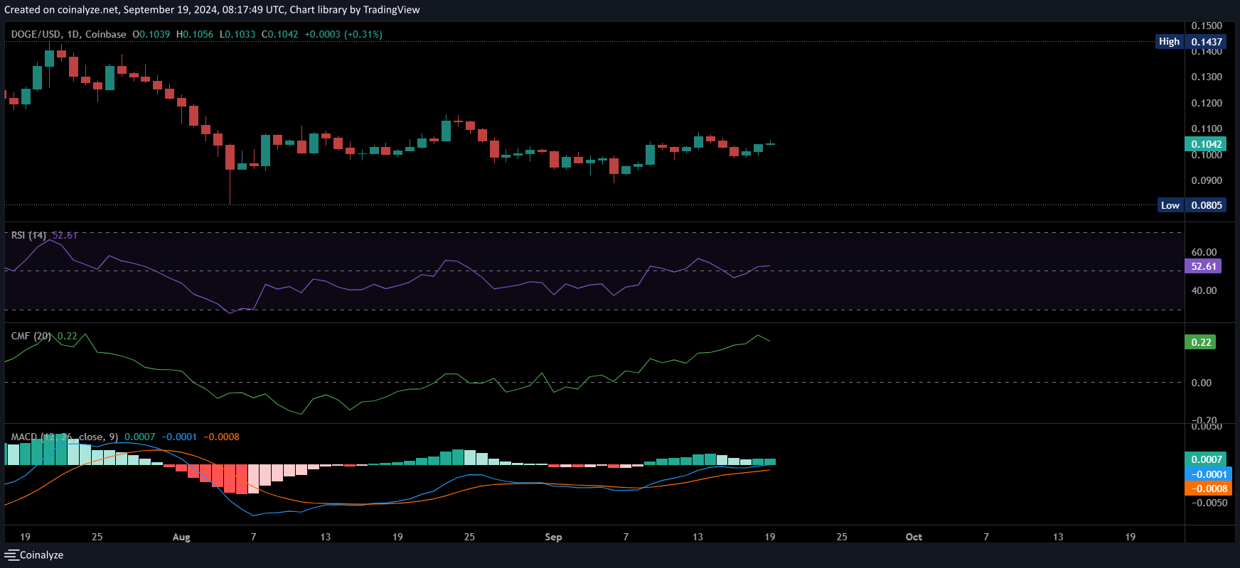 Dogecoin price chart