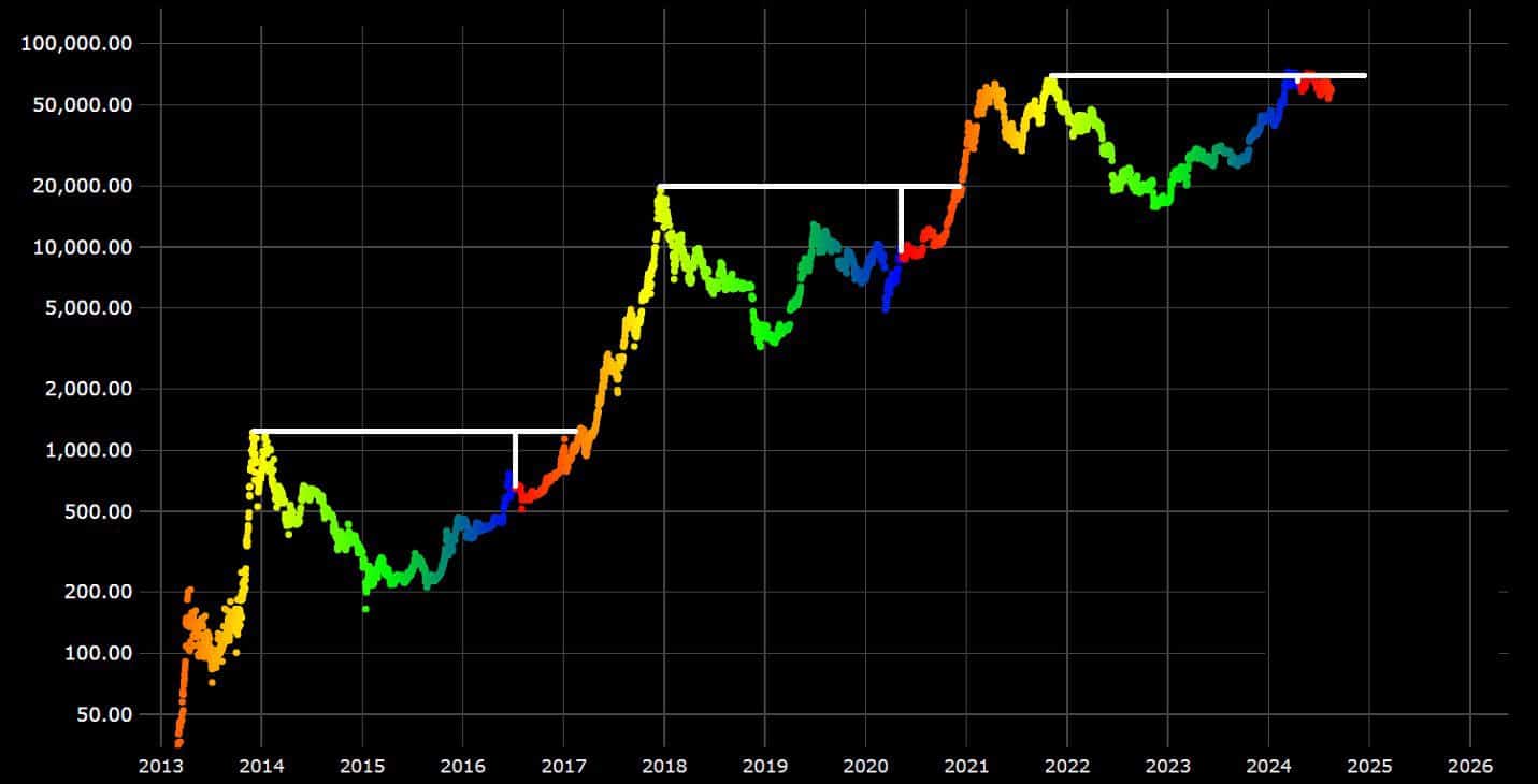 Bitcoin halving