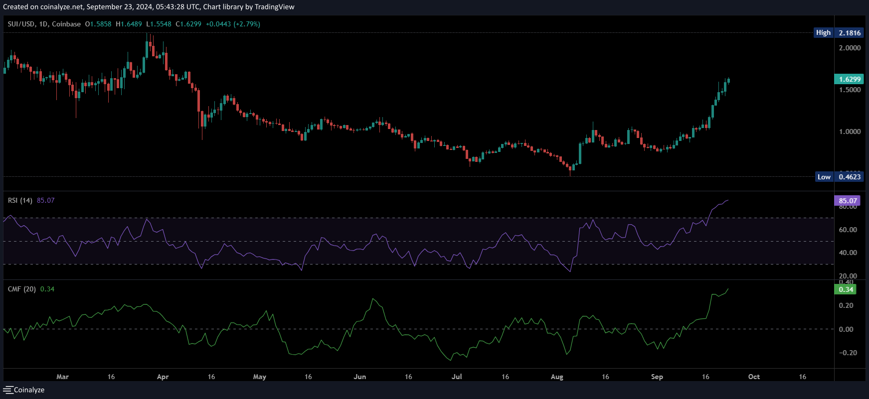 SUI price chart