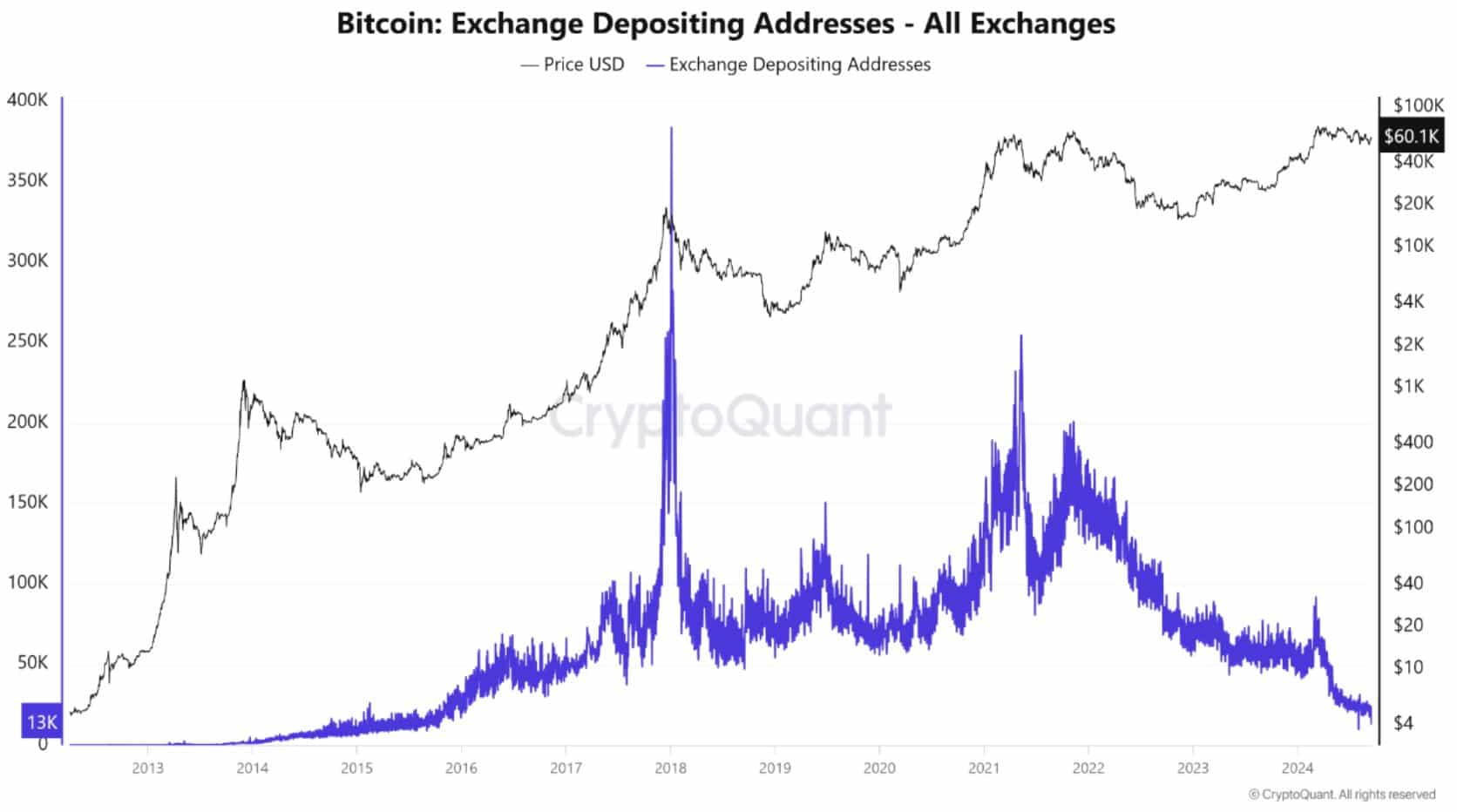 Bitcoin exchange at 6 year low