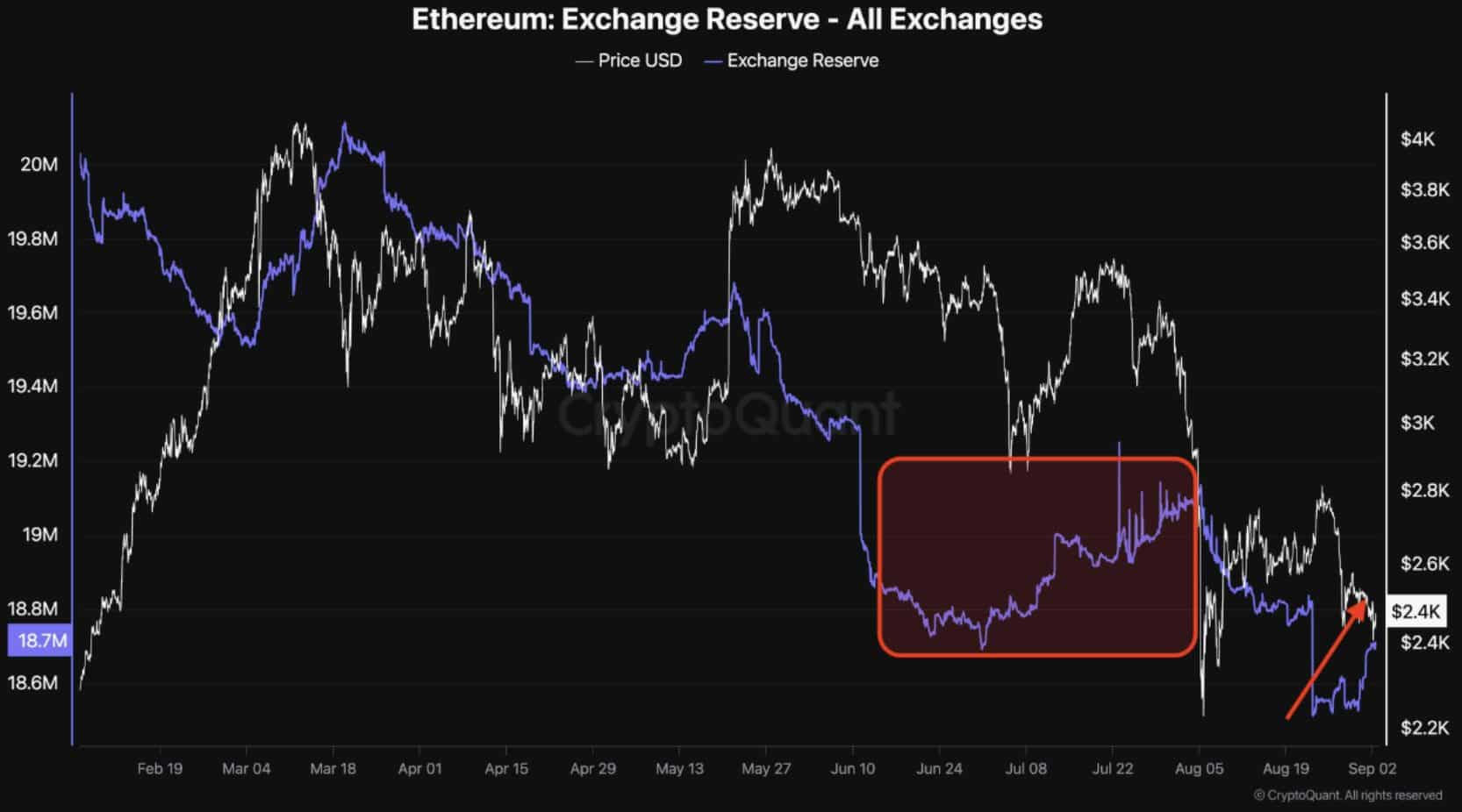 Ethereum exchange reserve