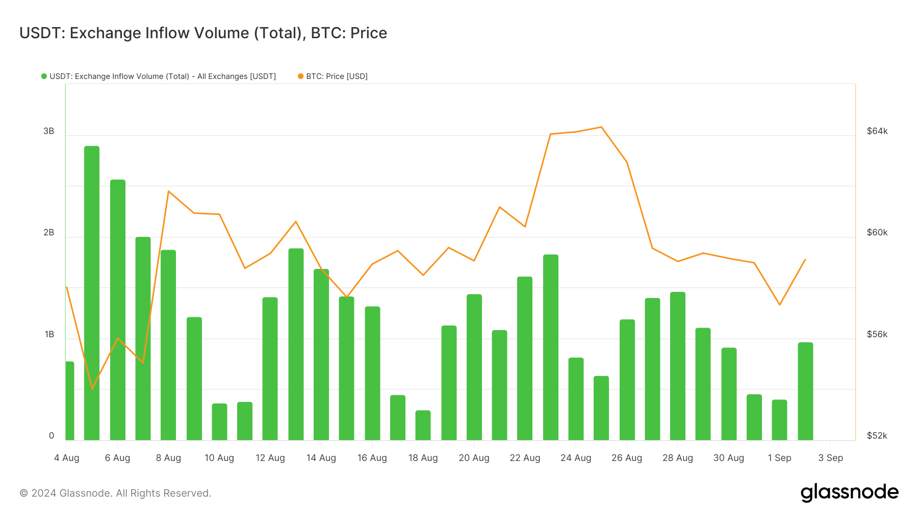 USDT inflow spike