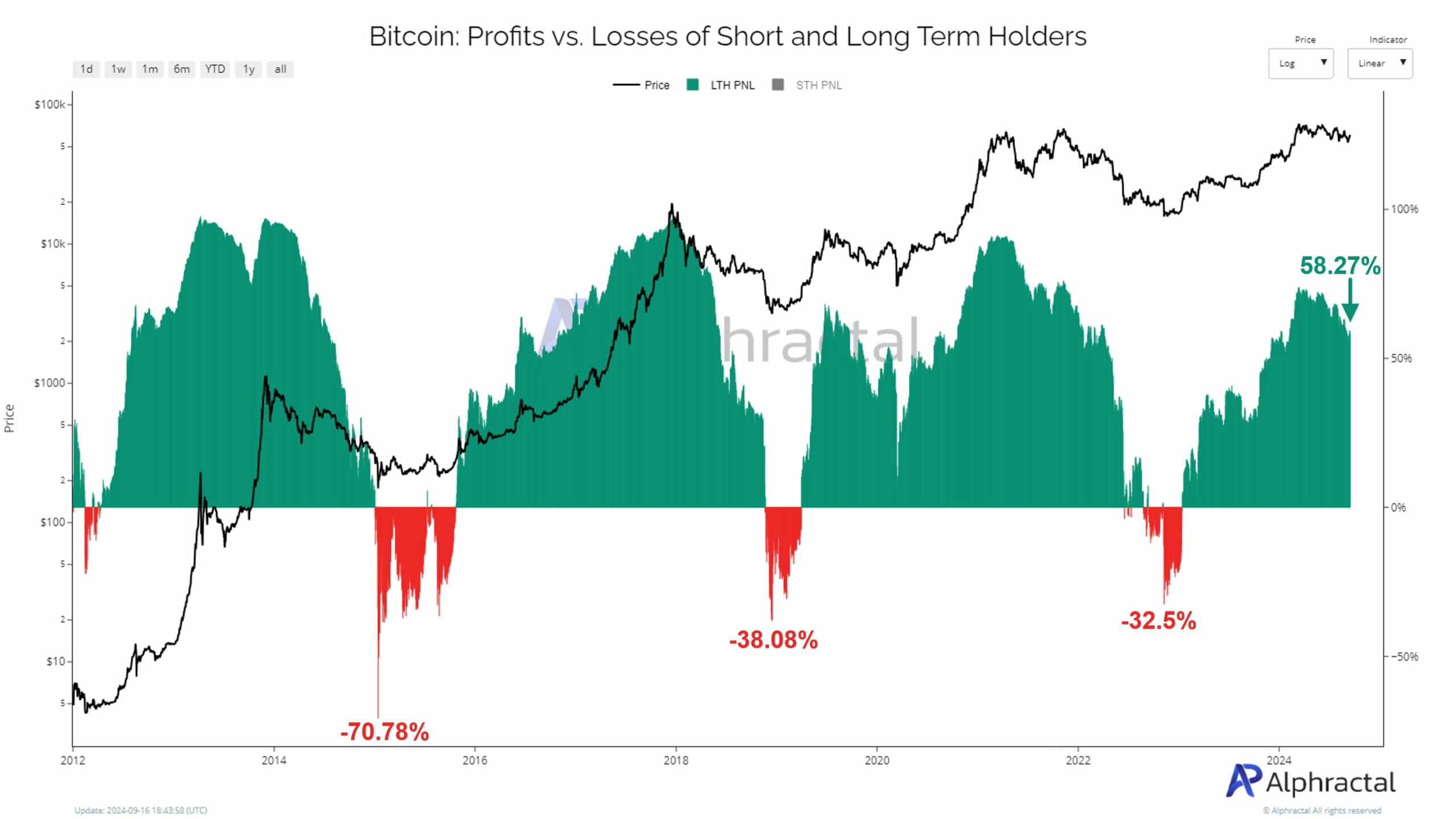 LTH remain profitable