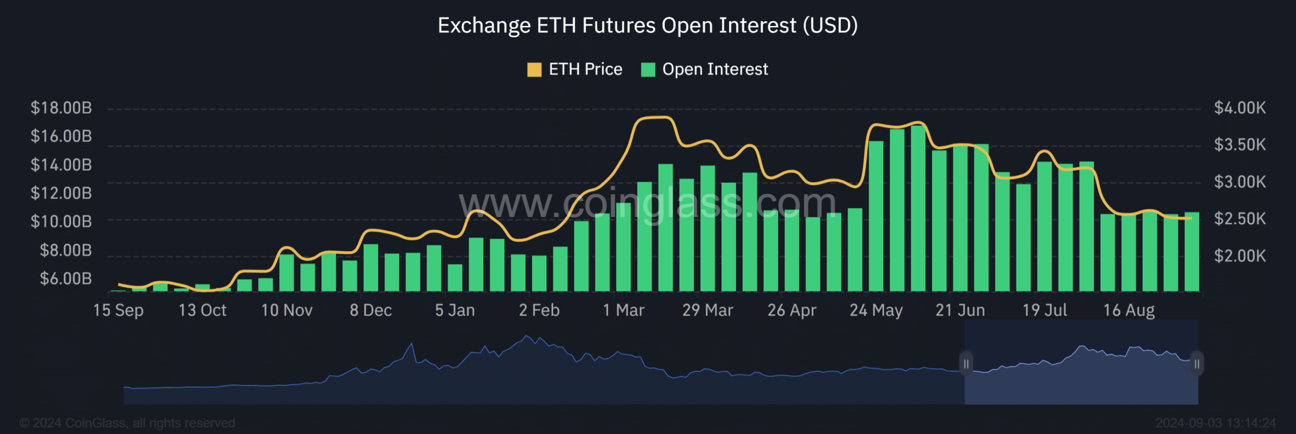 ETH OI