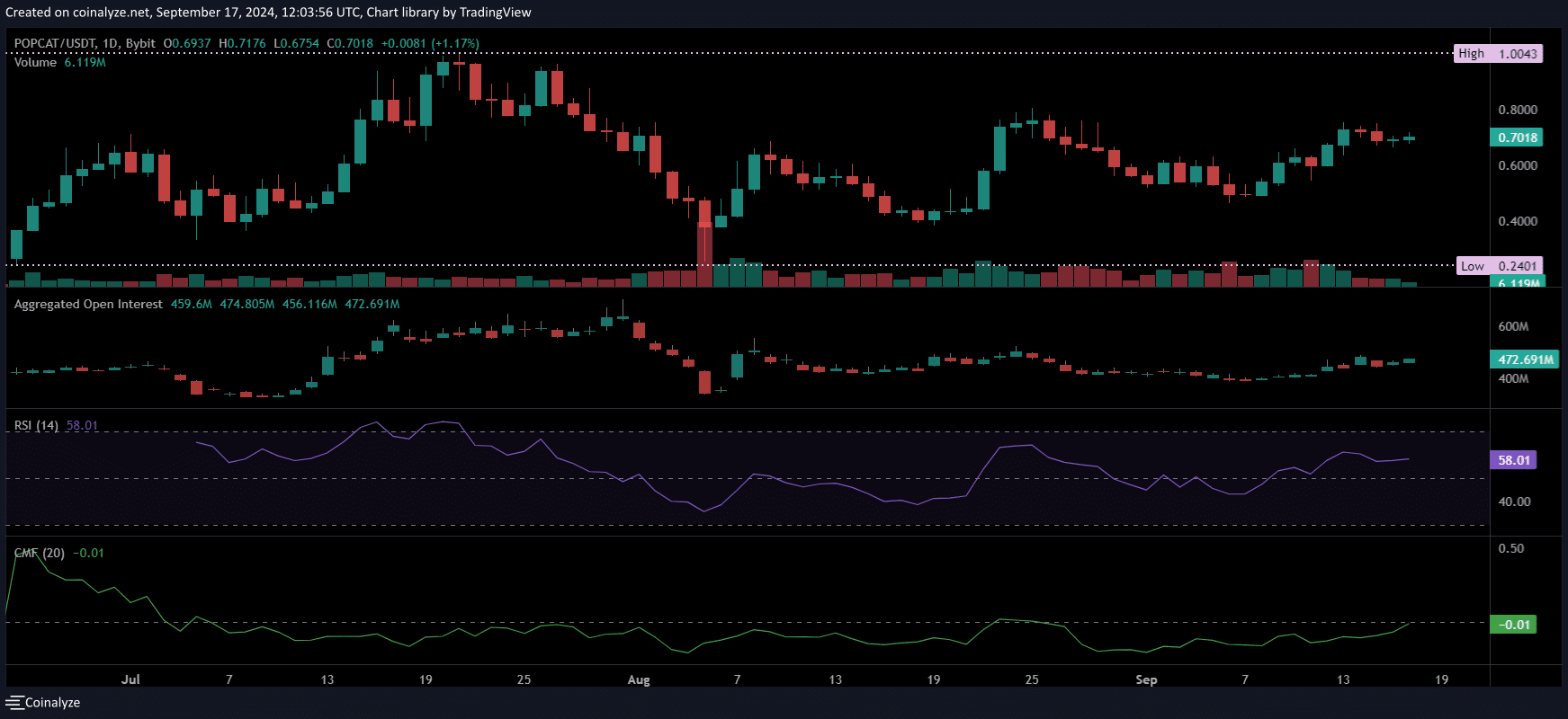 daily price chart