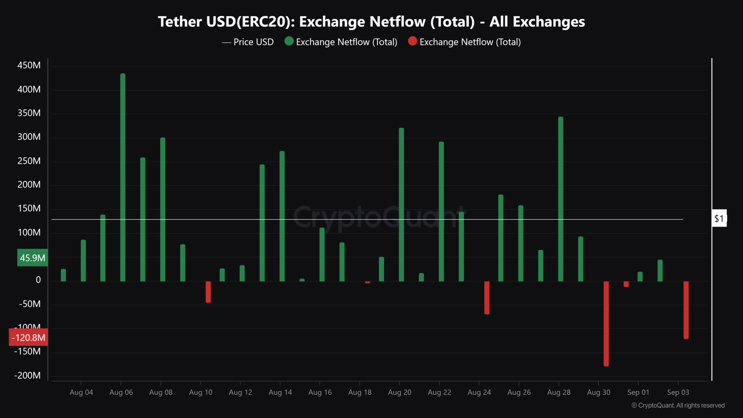 USDT net flow