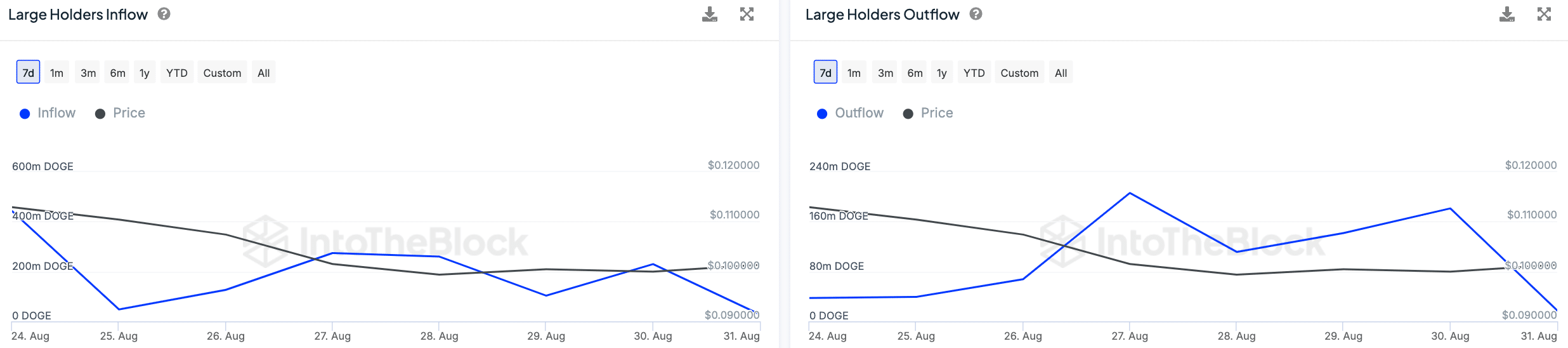 DOGE whales reduce activity