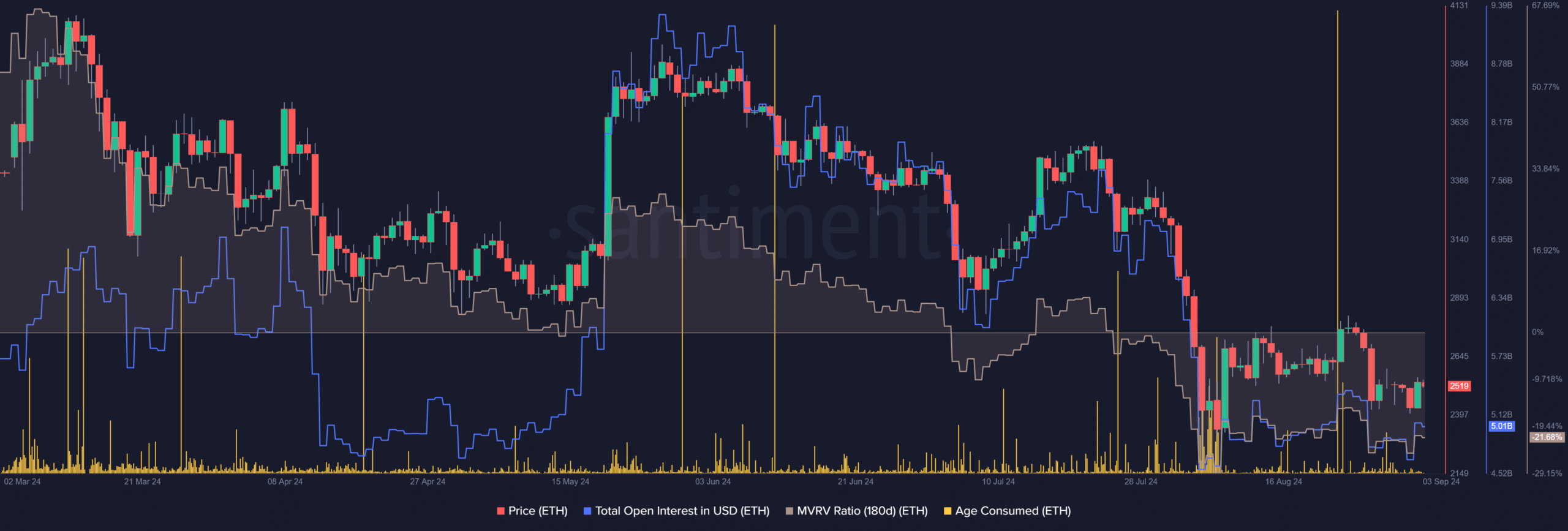 ETH On-chain data