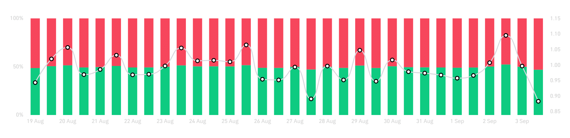 Traders expect deeper drop