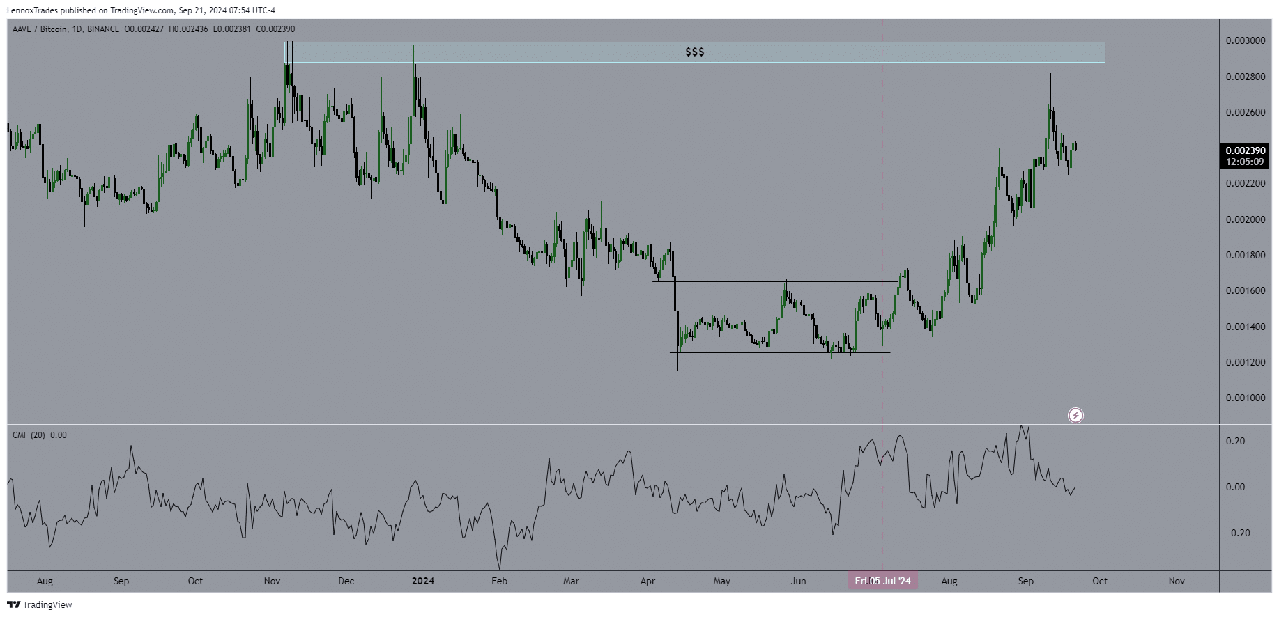 AAVE/BTC