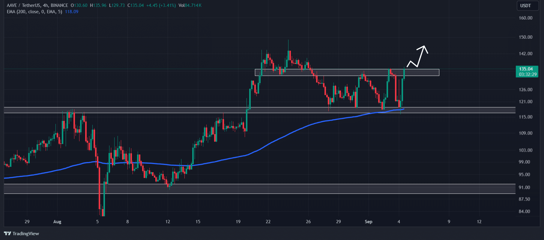 AAVE Technical analysis