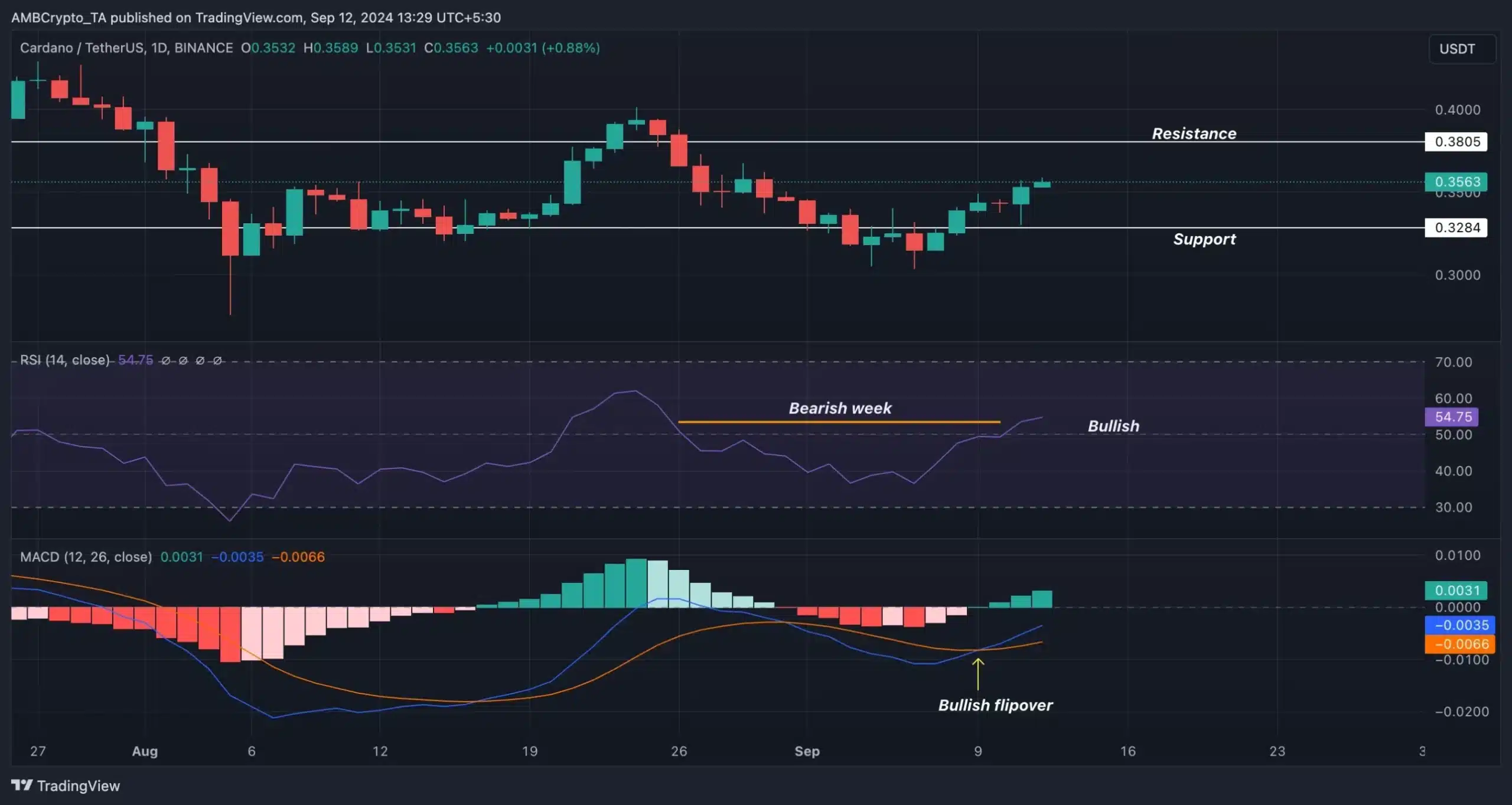 ADA-Trading View