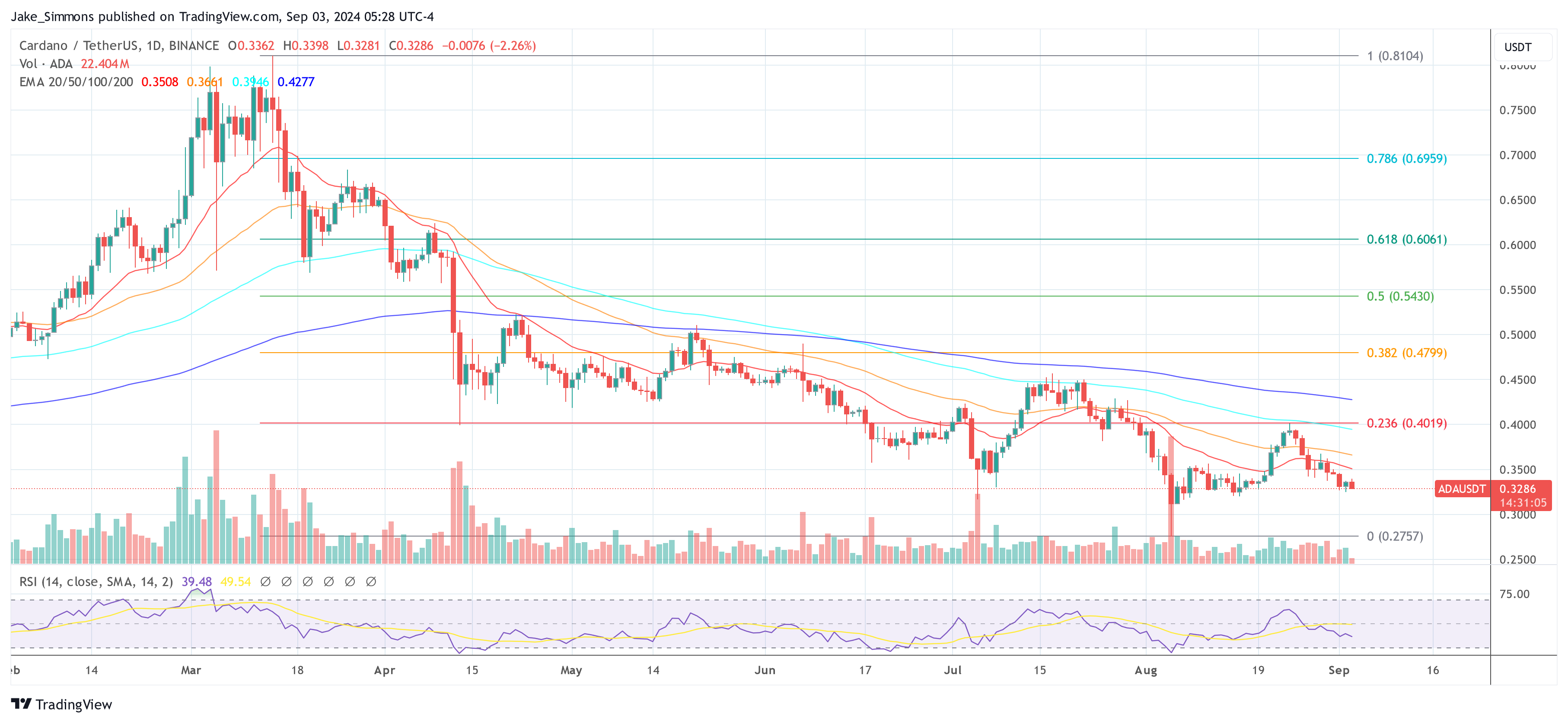 Cardano price