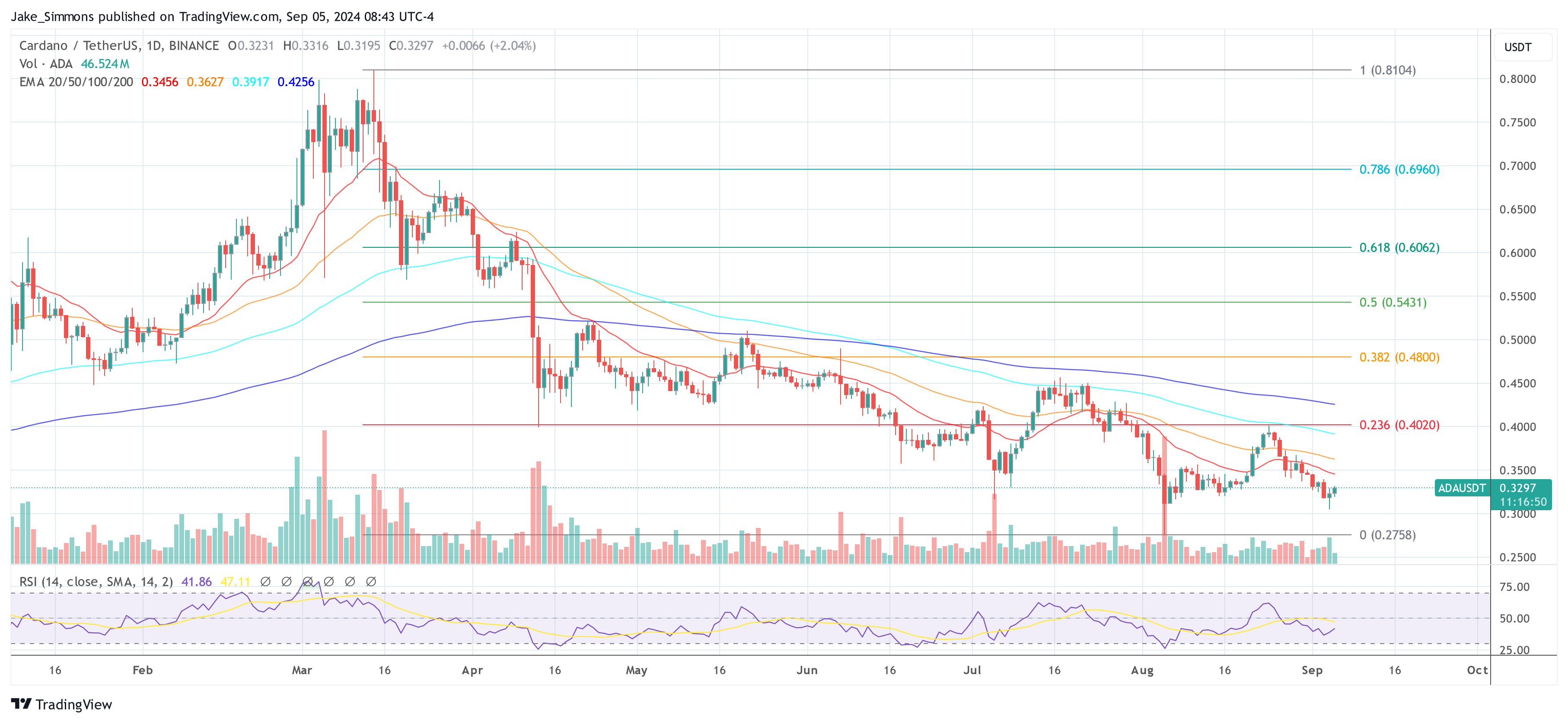 Cardano price