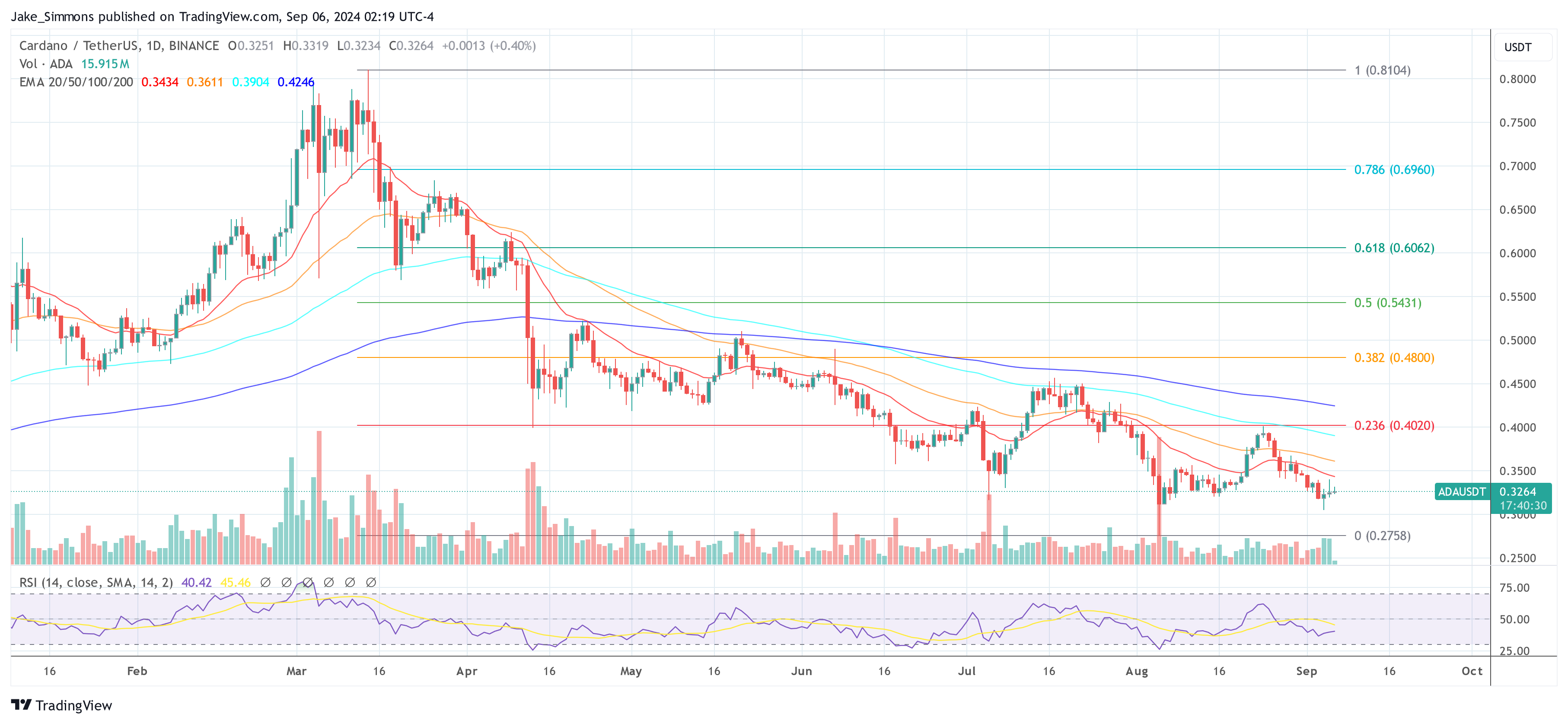 Cardano price