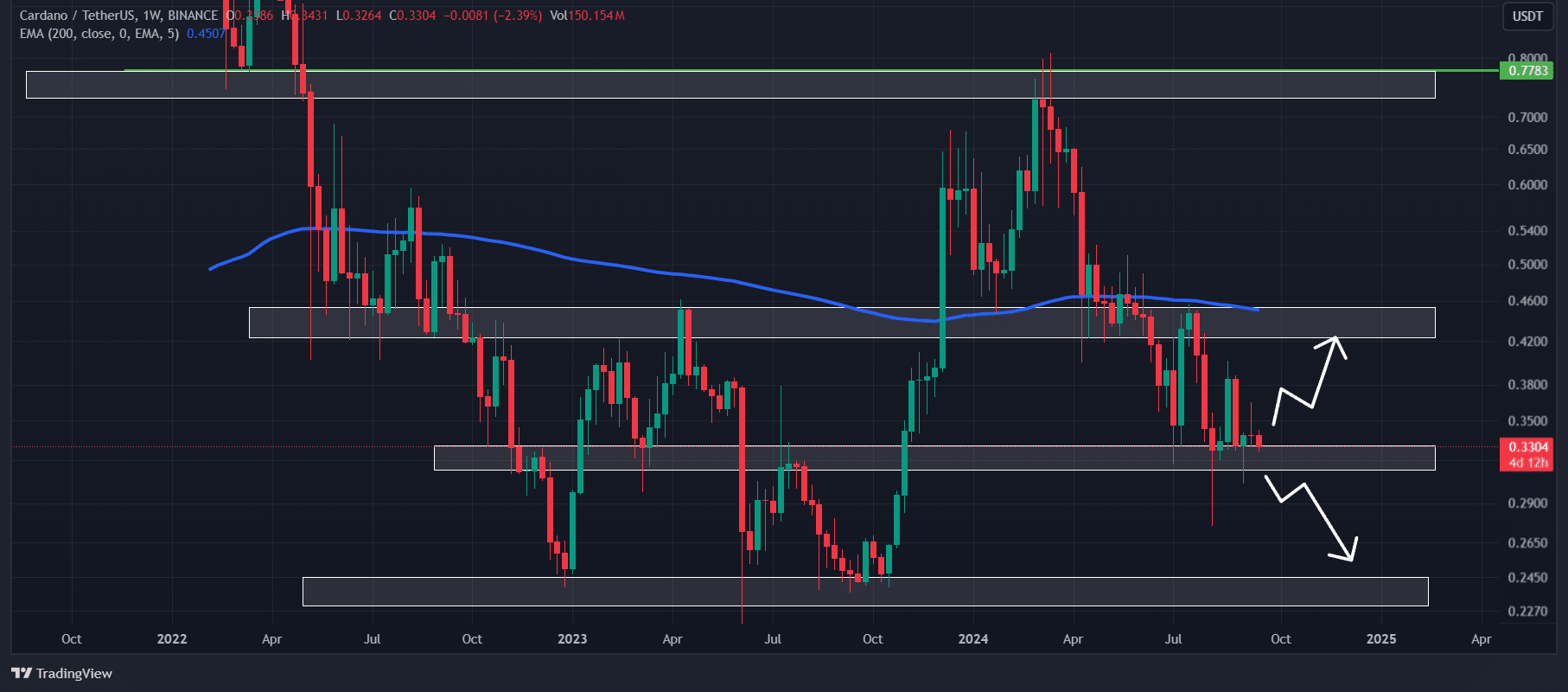 Cardano technical analysis