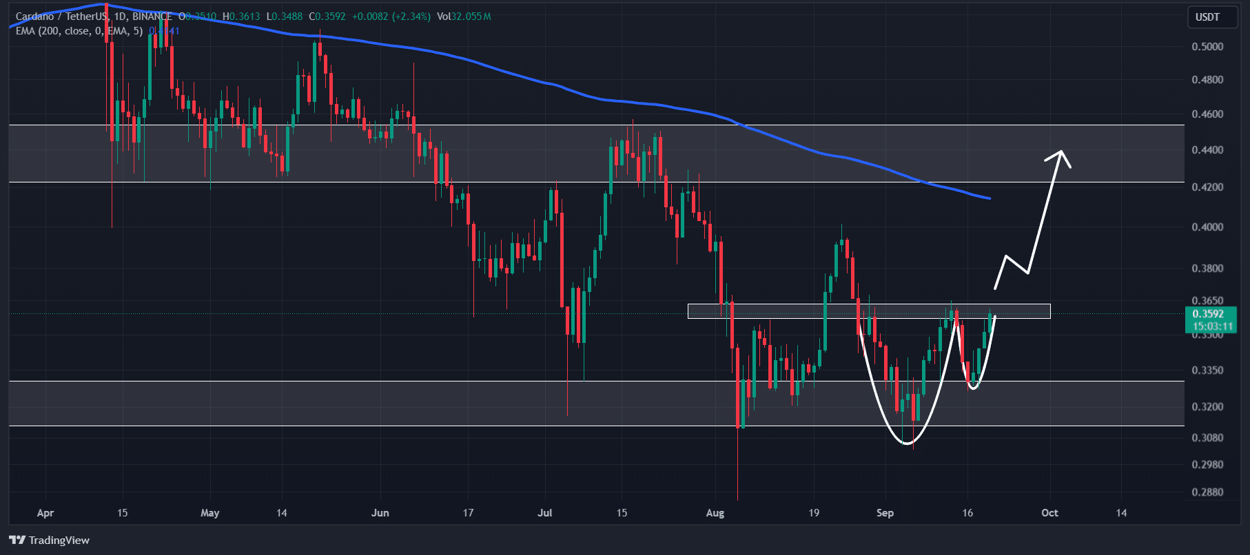 ADA technical analysis