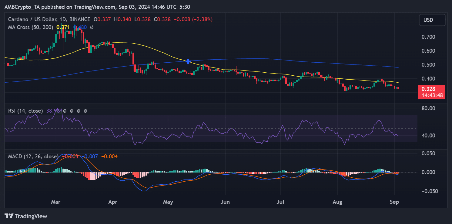 Cardano price trend