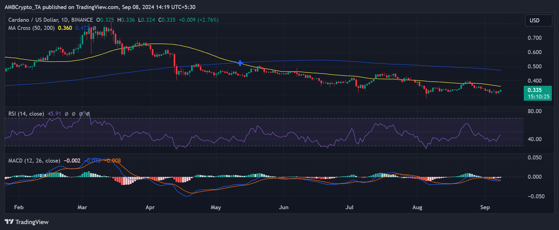 Cardano's price trend