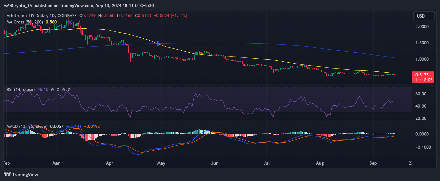 Arbitrum price trend