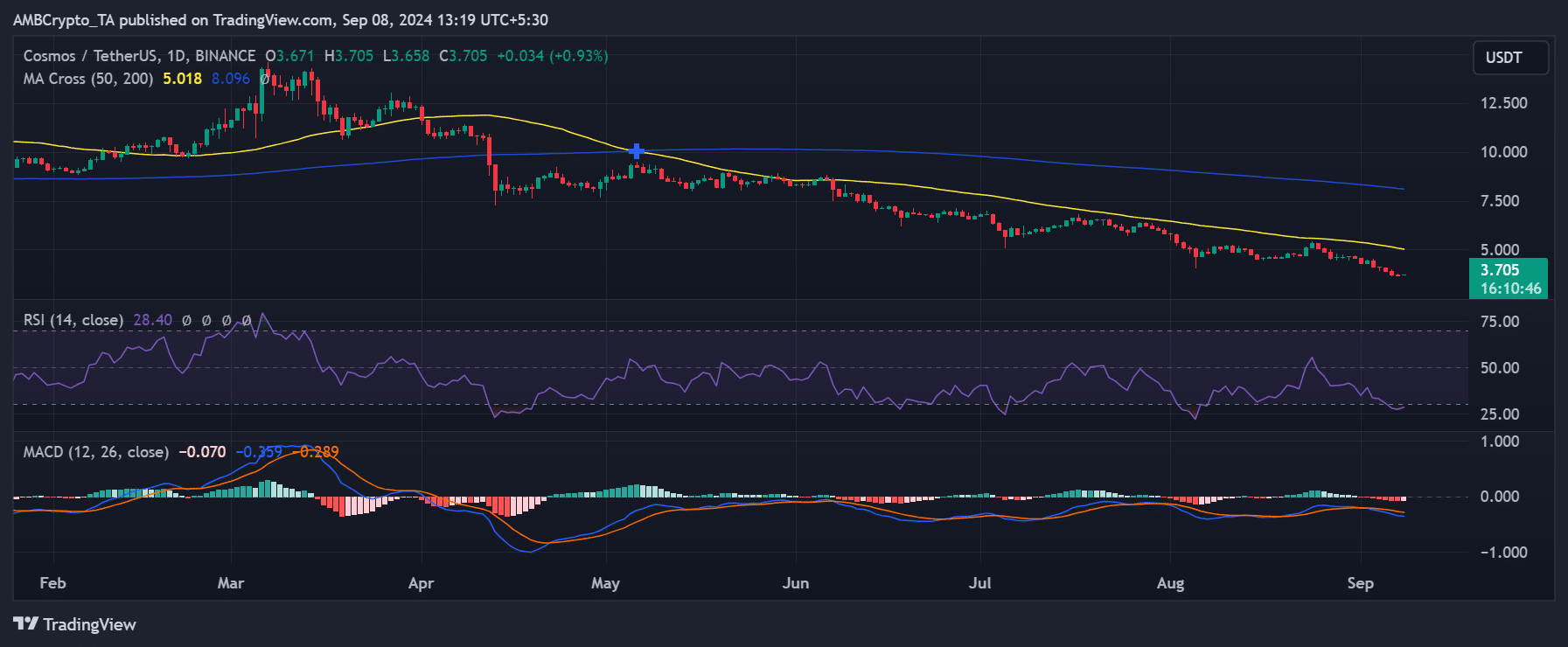 Cosmos price trend