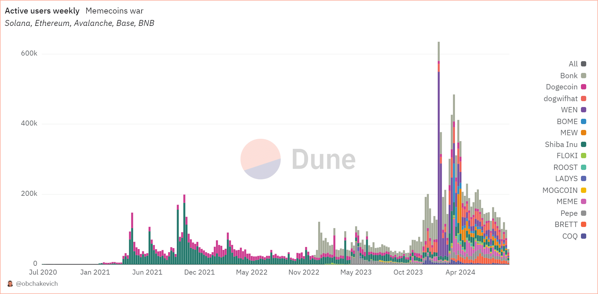 Solana memecoins weekly users