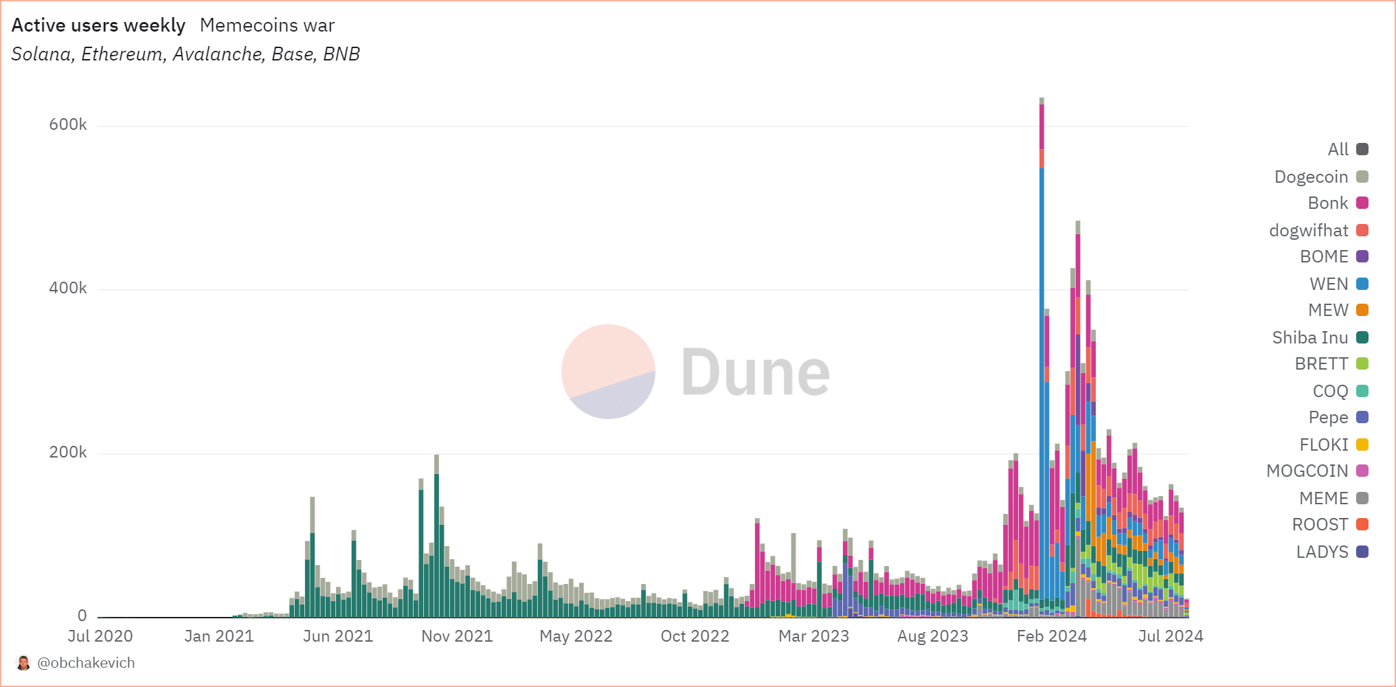 DOGE performance weakens amidst brewing competition