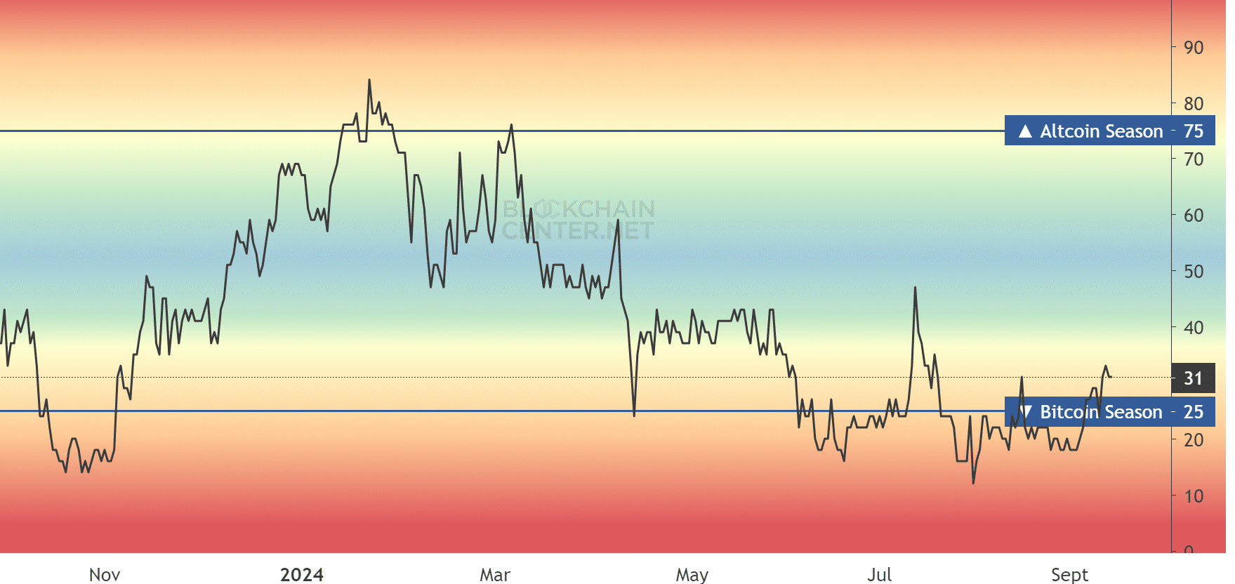 Altcoin Season