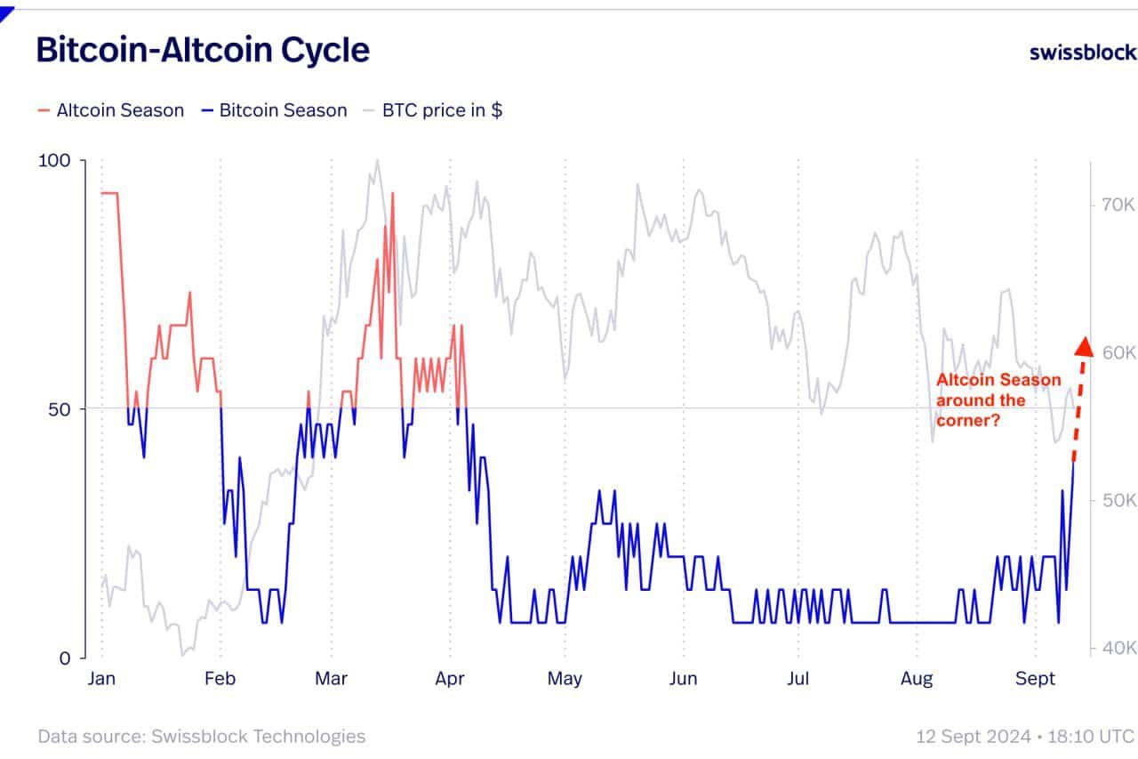 Altcoin Season