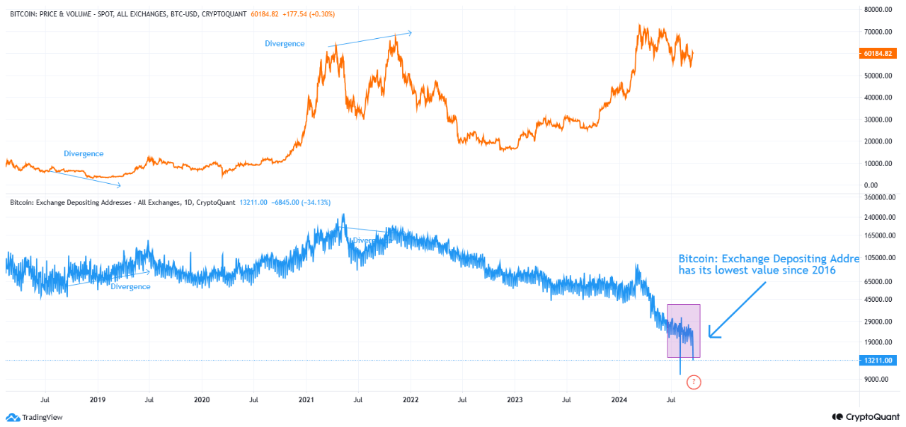 Bitcoin Exchange Depositing Addresses