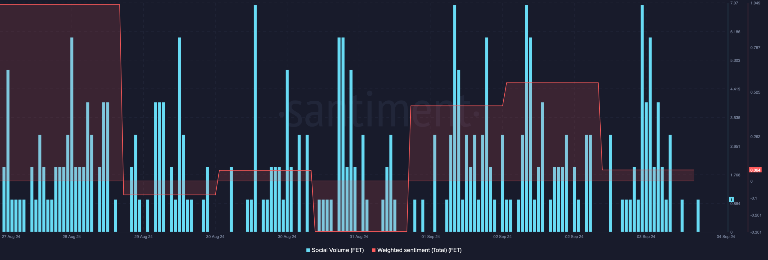 FET's weighted sentiment dropped