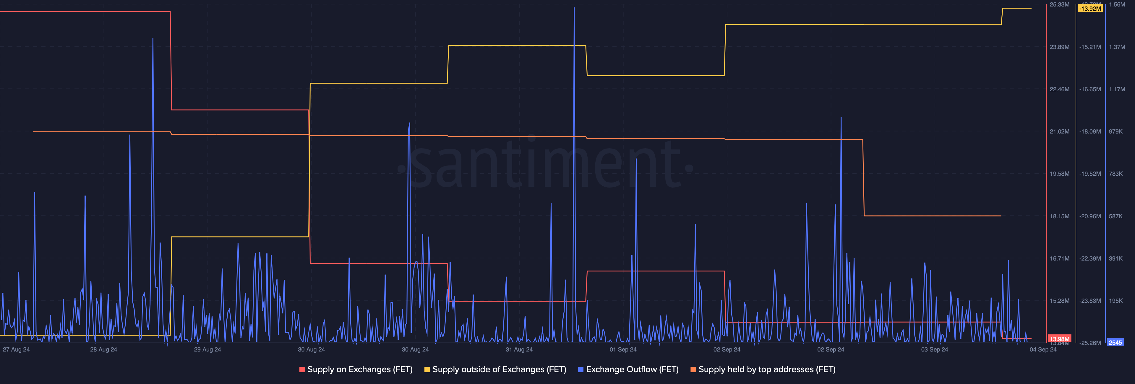 Buying pressure on FET was rising